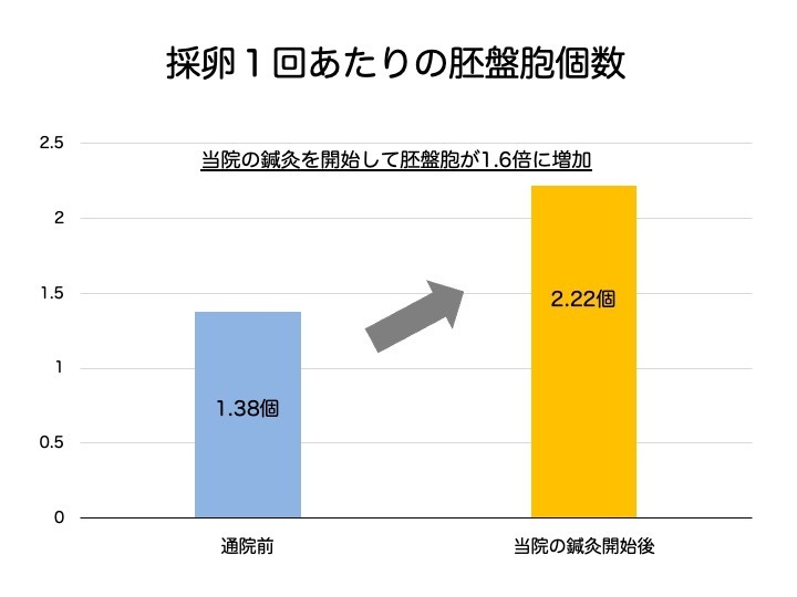 胚盤胞の着床率