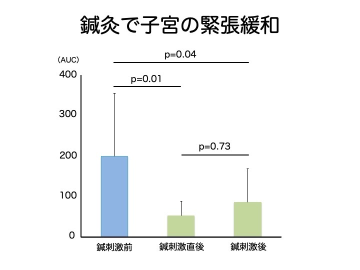 胚盤胞の着床率